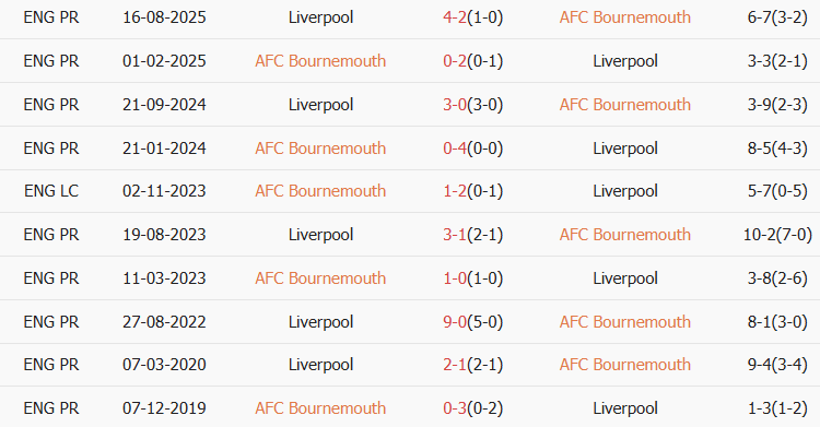 Soi kèo góc Bournemouth vs Liverpool, 00h30 ngày 25/01 - Ảnh 3