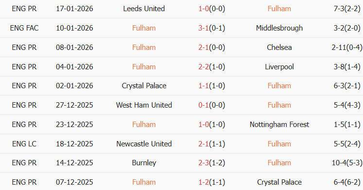 Soi kèo góc Fulham vs Brighton, 22h00 ngày 24/01 - Ảnh 1