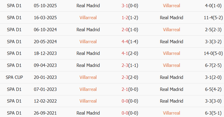 Soi kèo góc Villarreal vs Real Madrid, 03h00 ngày 25/01 - Ảnh 3