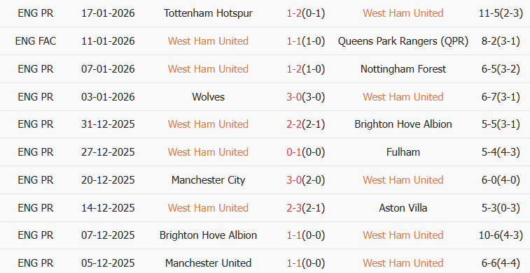 Soi kèo góc West Ham vs Sunderland, 19h30 ngày 24/01 - Ảnh 1