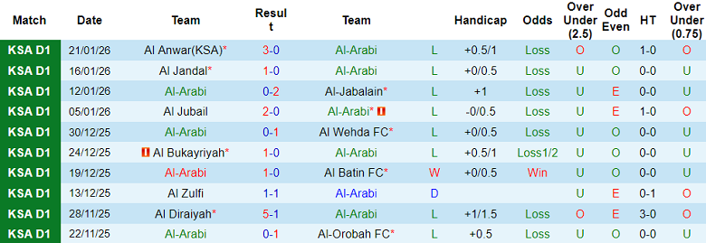 Nhận định, soi kèo Al Arabi vs Al Faisaly, 19h45 ngày 26/1: Thua tiếp - Ảnh 1