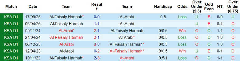 Nhận định, soi kèo Al Arabi vs Al Faisaly, 19h45 ngày 26/1: Thua tiếp - Ảnh 3