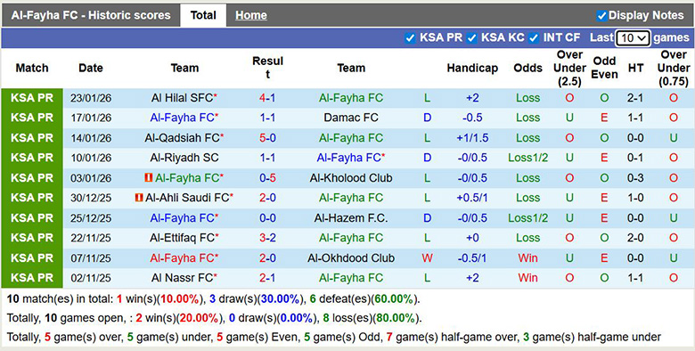 Nhận định, soi kèo Al-Fayha vs Al Fateh, 0h30 ngày 26/1: Sa sút - Ảnh 2