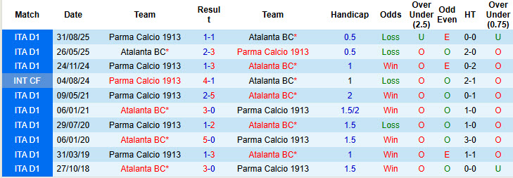 Nhận định, soi kèo Atalanta vs Parma, 21h00 ngày 25/1: Tuần thi đấu đáng quên - Ảnh 4