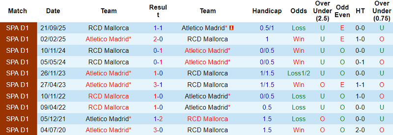 Nhận định, soi kèo Atletico Madrid vs Mallorca, 20h00 ngày 25/1: Khó thắng cách biệt - Ảnh 3