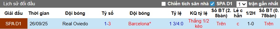 Nhận định, soi kèo Barca vs Real Oviedo, 22h15 ngày 25/01: Cơn thịnh nộ của nhà vua - Ảnh 2