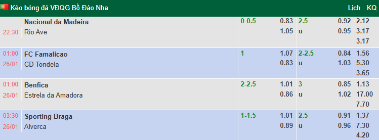 Nhận định, soi kèo Braga vs Alverca, 3h30 ngày 26/1: Hướng về Top 4 - Ảnh 1