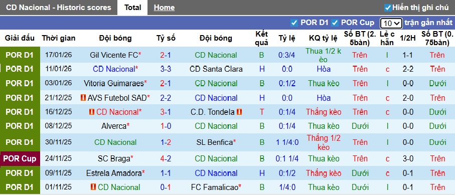 Nhận định, soi kèo CD Nacional vs Rio Ave, 22h30 ngày 25/01: Bất phân thắng bại - Ảnh 4