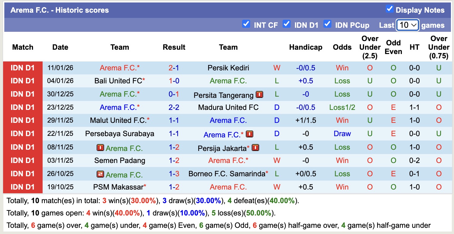 Nhận định, soi kèo Dewa United vs Arema, 19h00 ngày 26/1: Thêm một lần đau - Ảnh 4