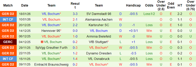 Nhận định, soi kèo Elversberg vs Bochum, 19h30 ngày 25/1: Khó thắng - Ảnh 2