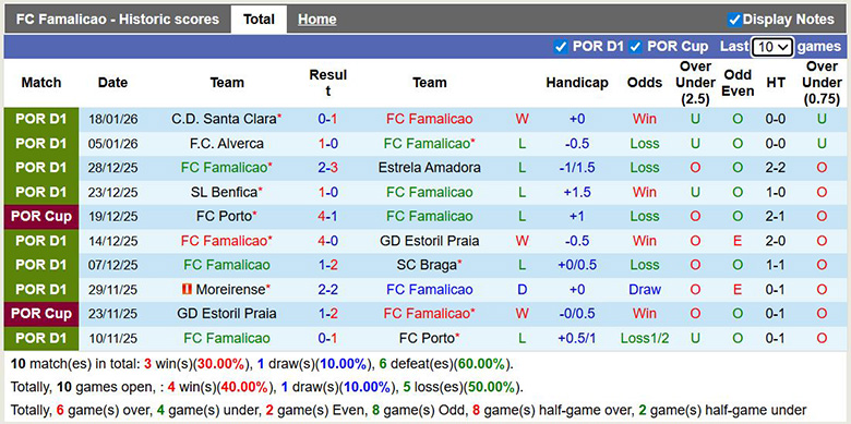 Nhận định, soi kèo Famalicao vs Tondela, 1h ngày 26/1: Điểm tựa lớn - Ảnh 2