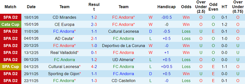 Nhận định, soi kèo FC Andorra vs Huesca, 20h00 ngày 25/1: Thêm một lần đau - Ảnh 1