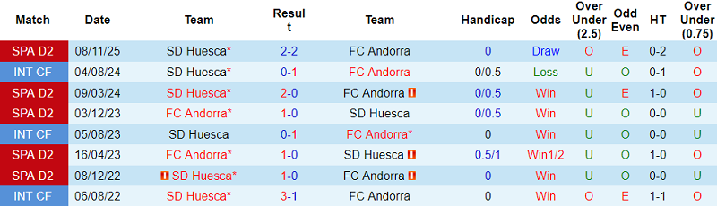Nhận định, soi kèo FC Andorra vs Huesca, 20h00 ngày 25/1: Thêm một lần đau - Ảnh 3