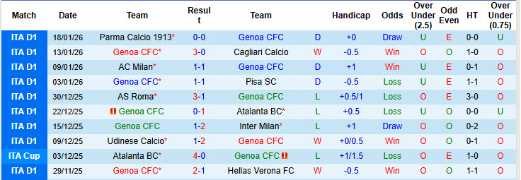 Nhận định, soi kèo Genoa vs Bologna, 21h00 ngày 25/1: Tiếp đón chu đáo - Ảnh 2