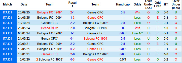 Nhận định, soi kèo Genoa vs Bologna, 21h00 ngày 25/1: Tiếp đón chu đáo - Ảnh 4