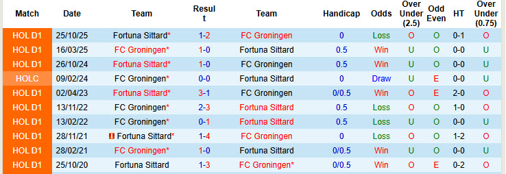 Nhận định, soi kèo Groningen vs Fortuna Sittard, 20h30 ngày 25/1: Nhận nhiều lời khen ngợi - Ảnh 4