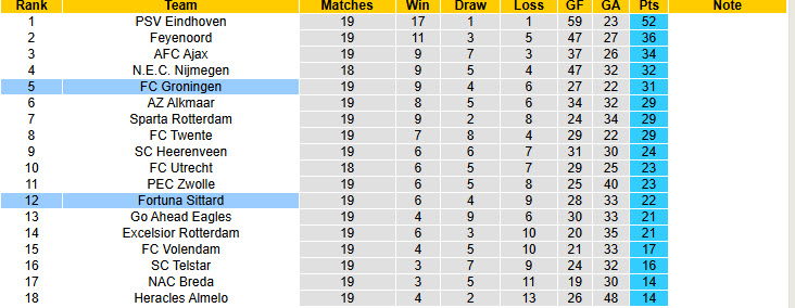 Nhận định, soi kèo Groningen vs Fortuna Sittard, 20h30 ngày 25/1: Nhận nhiều lời khen ngợi - Ảnh 5