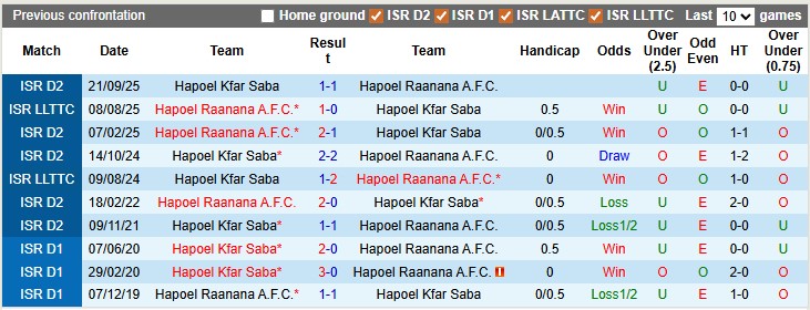 Nhận định, soi kèo Hapoel Raanana vs Hapoel Kfar Saba, 0h00 ngày 27/1: Xích lại gần nhau - Ảnh 3