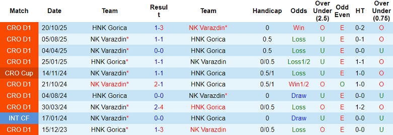 Nhận định, soi kèo HNK Gorica vs Varazdin, 22h00 ngày 26/1: Khó thắng - Ảnh 3