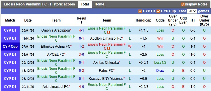 Nhận định, soi kèo Neon Paralimni vs Olympiakos Nicosia, 0h00 ngày 27/1: Khủng hoảng toàn diện - Ảnh 1