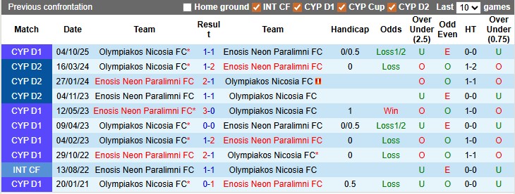 Nhận định, soi kèo Neon Paralimni vs Olympiakos Nicosia, 0h00 ngày 27/1: Khủng hoảng toàn diện - Ảnh 3