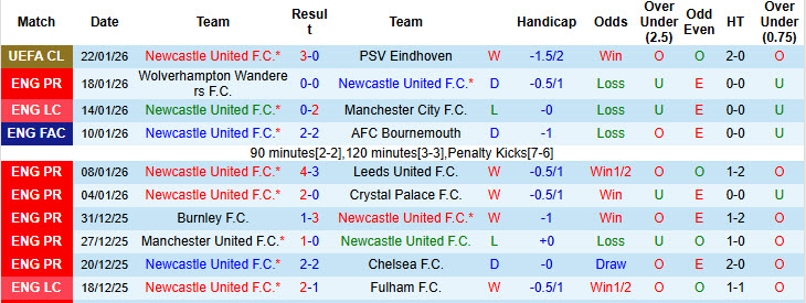 Nhận định, soi kèo Newcastle vs Aston Villa, 21h00 ngày 25/1: Rượt đuổi mãn nhãn - Ảnh 2