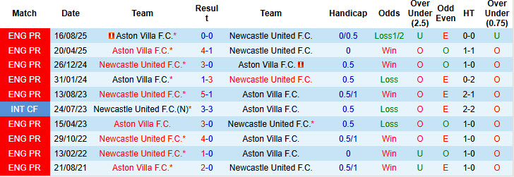 Nhận định, soi kèo Newcastle vs Aston Villa, 21h00 ngày 25/1: Rượt đuổi mãn nhãn - Ảnh 4