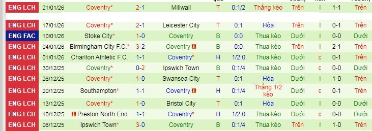 Nhận định, soi kèo Norwich vs Coventry - Ảnh 3