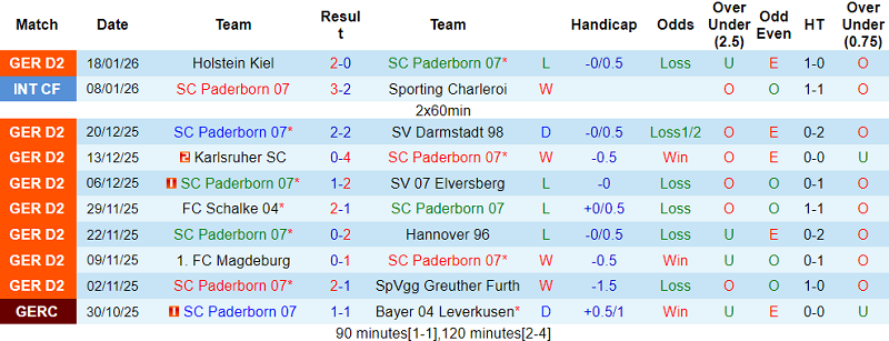Nhận định, soi kèo Paderborn vs Preussen Munster, 19h30 ngày 25/1: Lại thắng - Ảnh 1