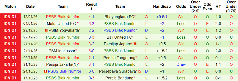 Nhận định, soi kèo Persib Bandung vs PSBS Biak, 19h00 ngày 25/1: Lại lên đỉnh - Ảnh 2