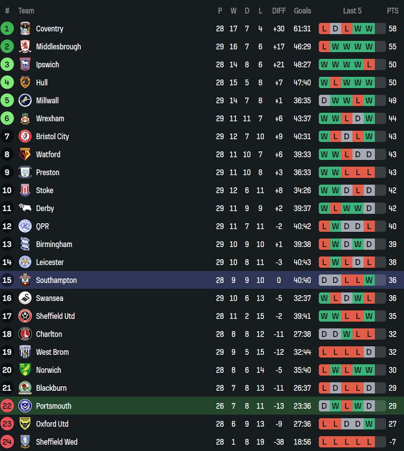 Nhận định, soi kèo Portsmouth vs Southampton, 19h00 ngày 25/1: Khó tin The Saints - Ảnh 4