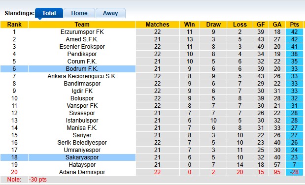 Nhận định, soi kèo Sakaryaspor vs Bodrum, 0h00 ngày 27/1: Đường tình chia đôi - Ảnh 4