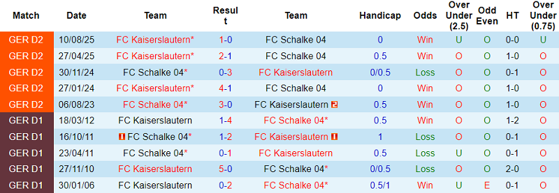 Nhận định, soi kèo Schalke vs Kaiserslautern, 19h30 ngày 25/1: Thắng trở lại - Ảnh 3