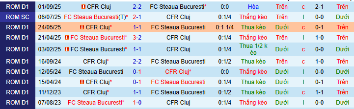 Nhận định, soi kèo Steaua Bucharest vs CFR Cluj - Ảnh 4