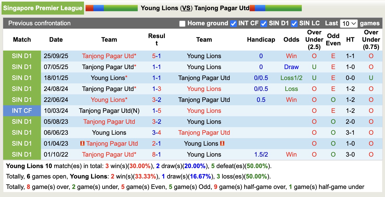 Nhận định, soi kèo Young Lions vs Tanjong Pagar Utd, 18h30 ngày 26/1: Những người khốn khổ - Ảnh 3