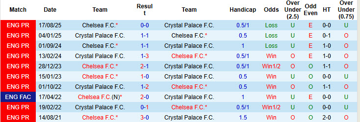 Siêu máy tính dự đoán Crystal Palace vs Chelsea, 21h00 ngày 25/1 - Ảnh 4