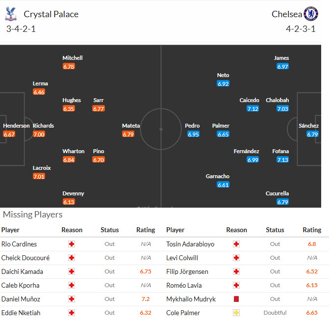 Siêu máy tính dự đoán Crystal Palace vs Chelsea, 21h00 ngày 25/1 - Ảnh 5