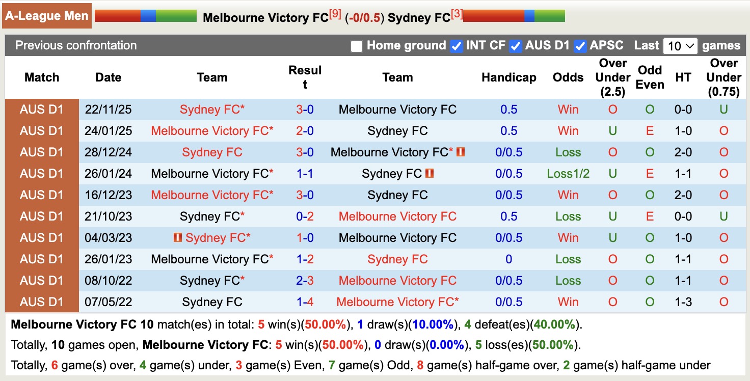 Siêu máy tính dự đoán Melbourne Victory vs Sydney, 13h40 ngày 26/1 - Ảnh 4