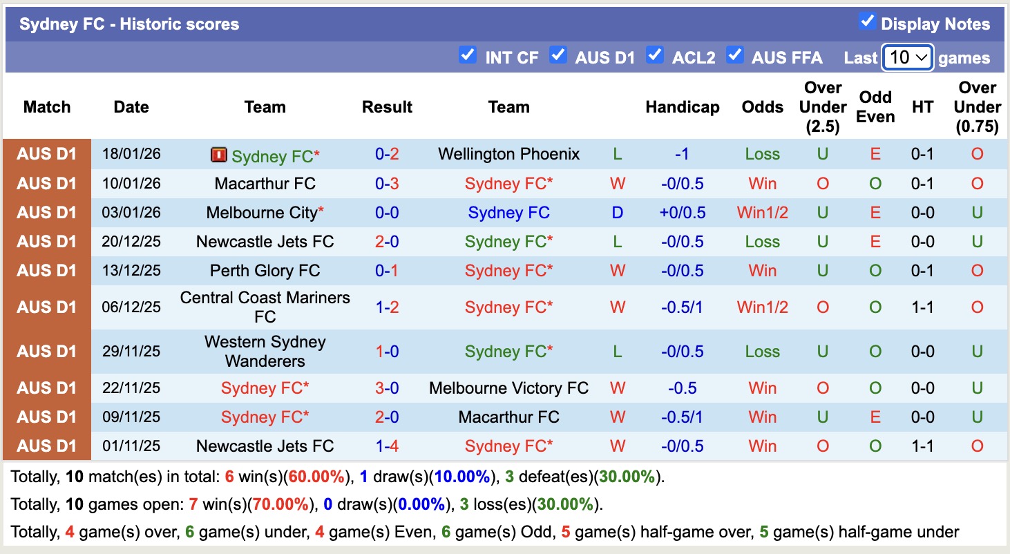 Siêu máy tính dự đoán Melbourne Victory vs Sydney, 13h40 ngày 26/1 - Ảnh 5