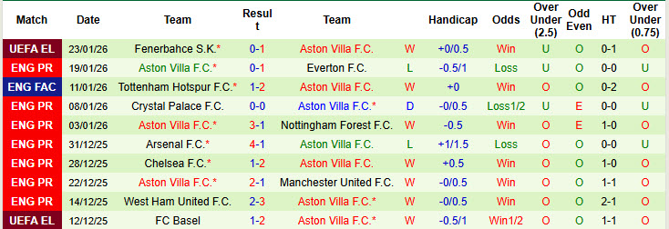 Siêu máy tính dự đoán Newcastle vs Aston Villa, 21h00 ngày 25/1 - Ảnh 3
