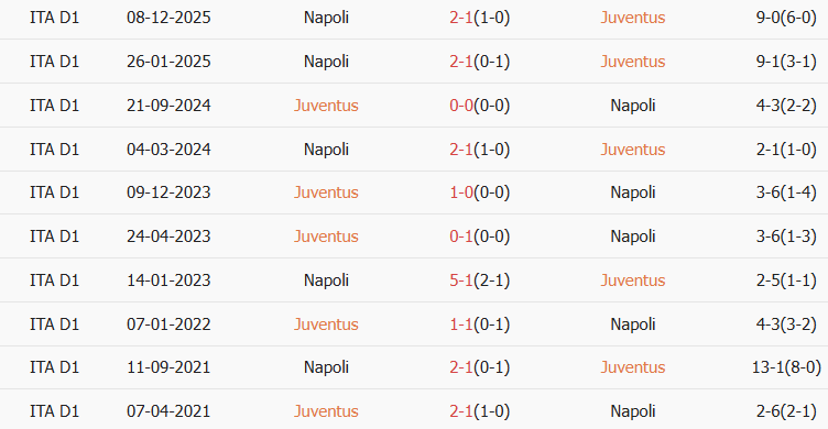 Soi kèo góc Juventus vs Napoli, 00h00 ngày 26/01 - Ảnh 3