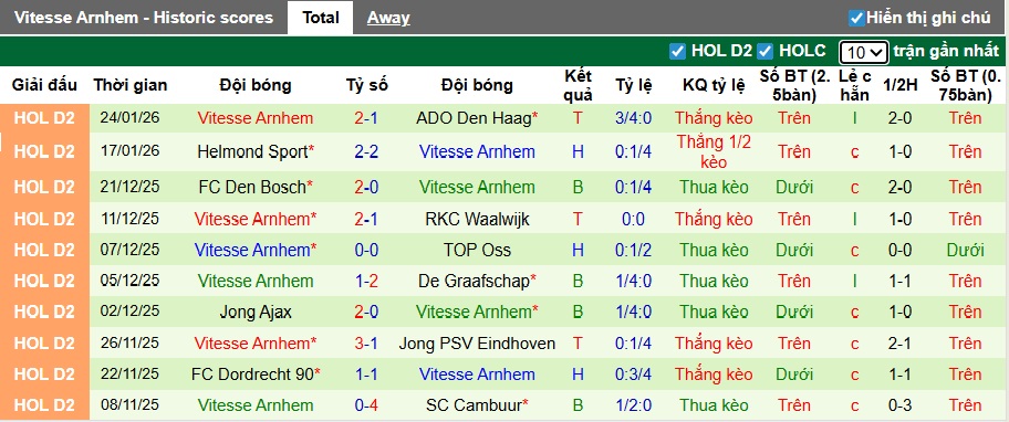 Nhận định, soi kèo ADO Den Haag vs Vitesse Arnhem, 02h00 ngày 27/01: Khó phân thắng bại - Ảnh 3