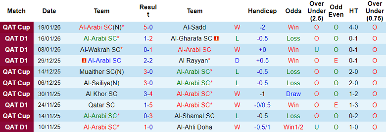 Nhận định, soi kèo Al Arabi vs Qatar SC, 22h30 ngày 26/1: Lại thắng - Ảnh 1