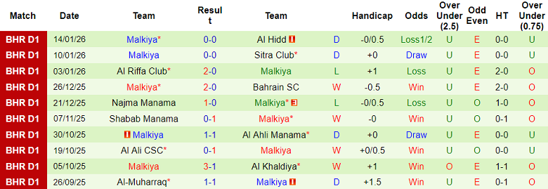 Nhận định, soi kèo Al Budaiya vs Malkiya, 23h00 ngày 26/1: Khó tin cửa dưới - Ảnh 2