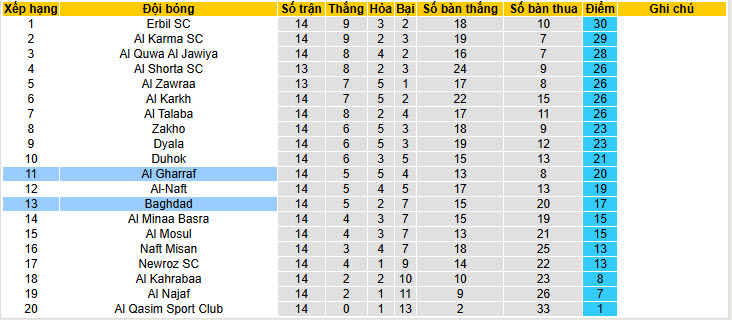 Nhận định, soi kèo Al Gharraf vs Baghdad, 21h30 ngày 26/1: Niềm vui cho tân binh - Ảnh 3
