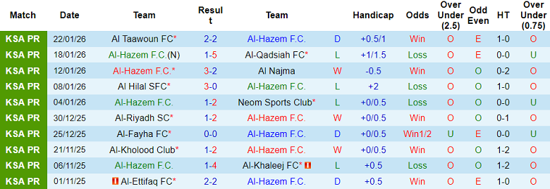 Nhận định, soi kèo Al Hazem vs Damac, 22h20 ngày 26/1: Chia điểm - Ảnh 1