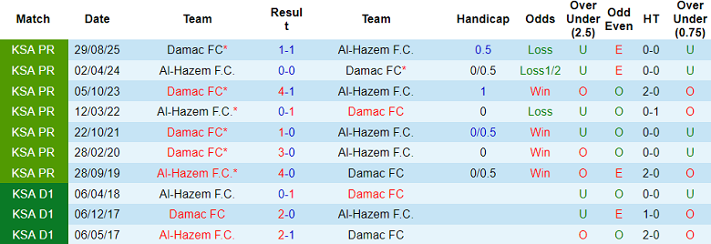 Nhận định, soi kèo Al Hazem vs Damac, 22h20 ngày 26/1: Chia điểm - Ảnh 3