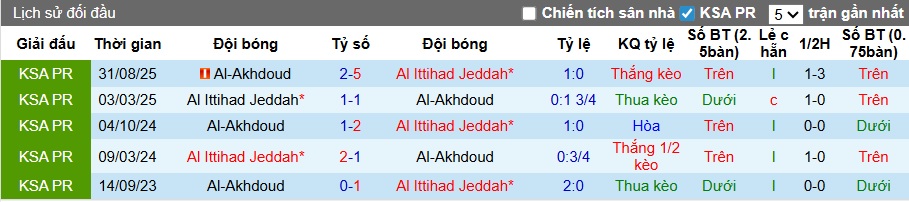 Nhận định, soi kèo Al Ittihad vs Al-Okhdood, 00h30 ngày 27/01: Khó thắng cách biệt - Ảnh 2