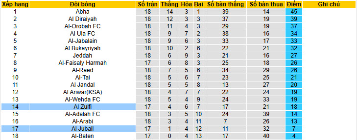 Nhận định, soi kèo Al Jubail vs Al Zulfi, 21h55 ngày 26/1: Dấu mốc quan trọng - Ảnh 5