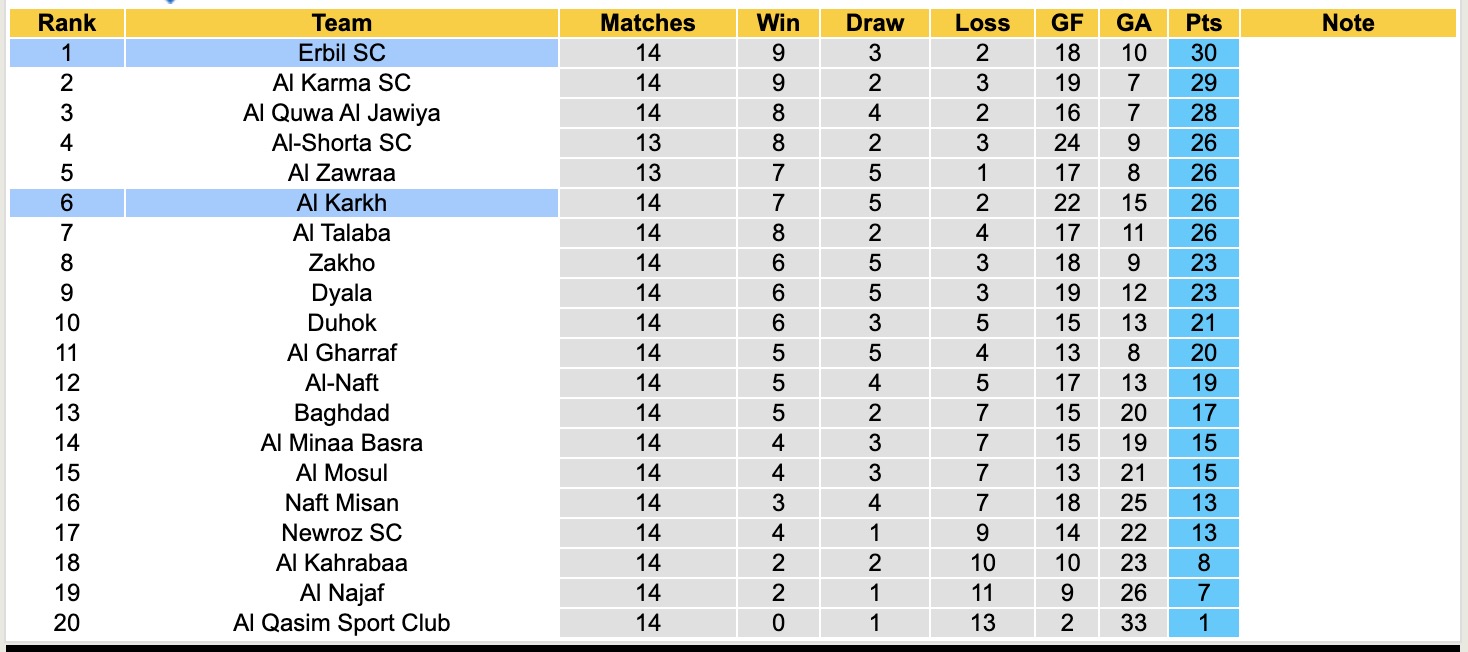 Nhận định, soi kèo Al Karkh vs Erbil, 19h00 ngày 27/1: Tiếp tục trượt dốc - Ảnh 1